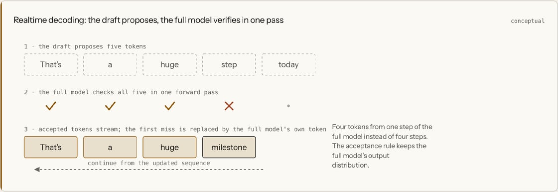 Conceptual realtime decoding diagram: a lightweight draft proposes tokens, then the full model verifies them in one pass and corrects the first rejected token.