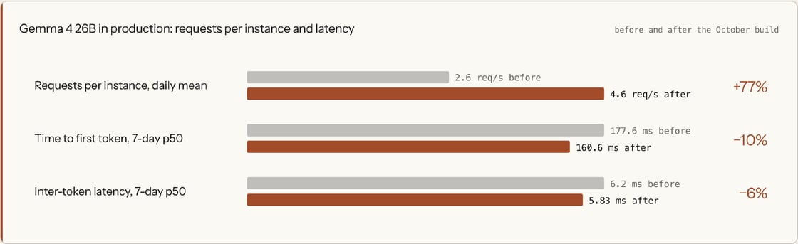 Gemma 4 26B production before and after the October build: requests per instance rose from 2.6 to 4.6 per second, median first-token time fell from 177.6 to 160.6 milliseconds, and inter-token latency fell from 6.2 to 5.83 milliseconds.